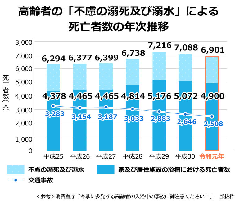 参考：消費者庁「高齢者の不慮の溺死及び溺水」