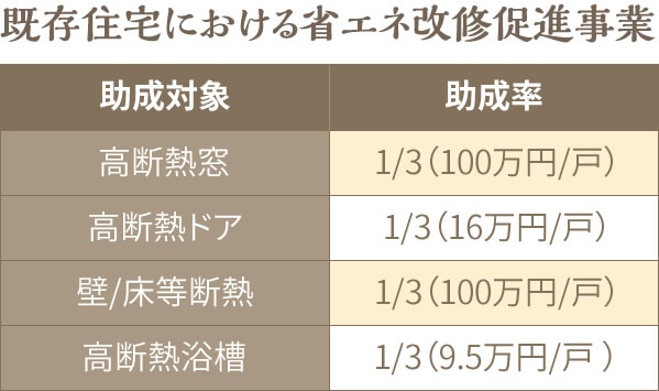 既存住宅における省エネ改修促進事業